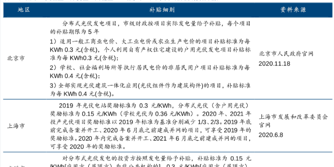 广州北京上海市光伏补贴政策盘点