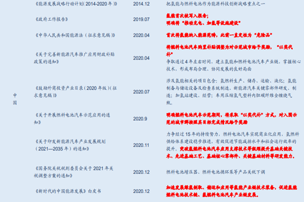 我国氢能产业政策及各国政策汇总梳理