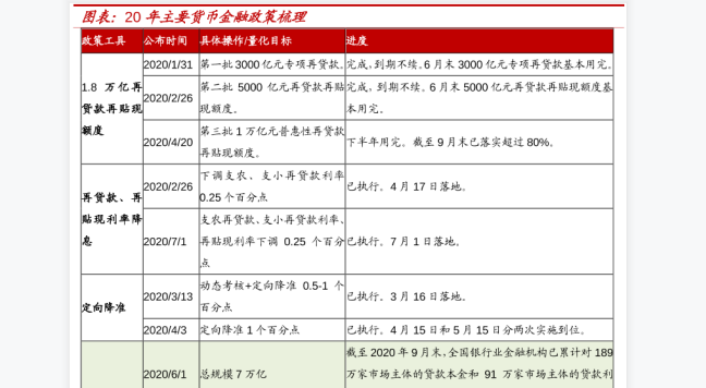 2020年货币金融政策梳理情况说明