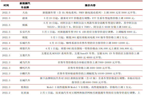 新能源汽车密集涨价，2022新能源汽车最新涨价情况一览