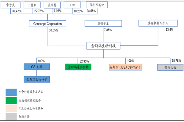 金斯瑞业务板块、股权结构、高管团队介绍