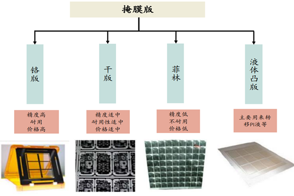 什么是光掩膜？分类有哪些？生产工艺流程介绍