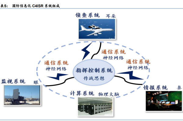 C4ISR指的是什么？每个字母的基本含义及C4ISR系统组成介绍