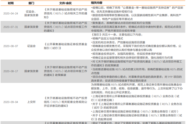 2020-2022年我国基础设施公募REITs政策梳理