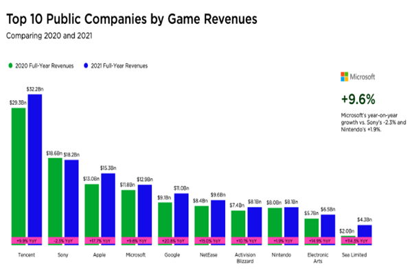 2021全球游戏公司收入排行一览
