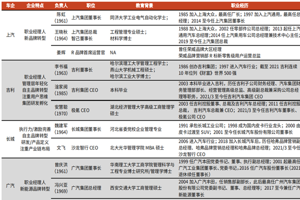 各大车企高管简历一览(上汽集团、吉利汽车、长城汽车）