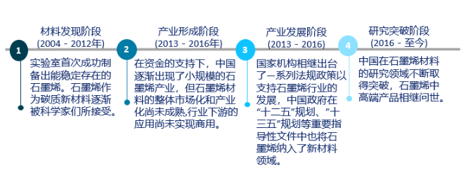 2022石墨烯行业市场规模、竞争格局及前景分析