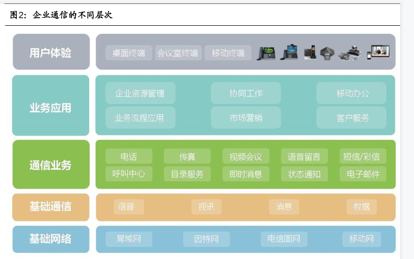 企业通信的不同层次情况分析