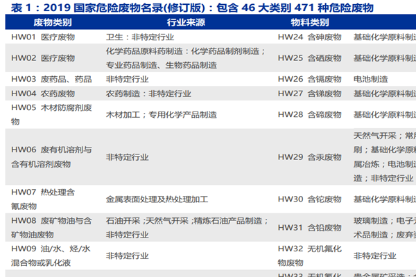什么是危废？种类有哪些？危废处理技术工艺介绍
