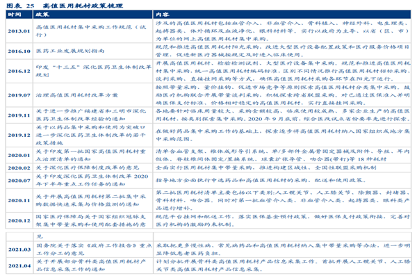 我国高值医用耗材政策梳理(2013-2021)