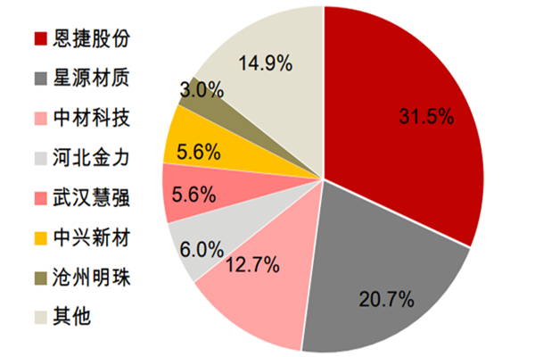 2021湿法隔膜龙头恩捷股份现状和股权结构及营收分析