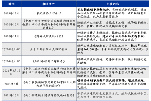 第一批城市更新试点城市名单、城市更新政策文件汇编一览