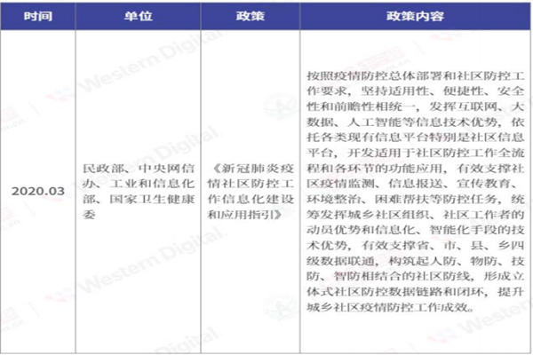 2022最新智慧社区相关政策