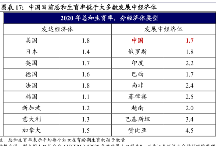 中国总和生育率和全球总和生育率分析，中国持续降低！