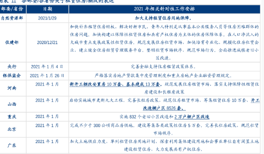 租赁住房棚改政策梳理，2021年江苏棚改25万套城镇棚户区