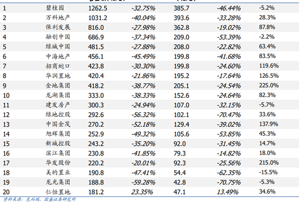 全国top20房企是哪些？2022年top20房企一览