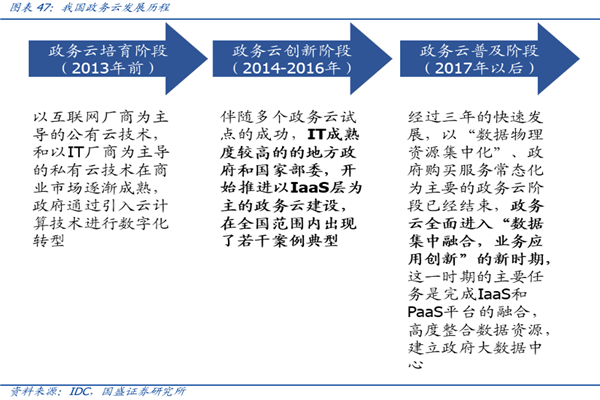 我国政务云发展历程及代表厂商服务商一览