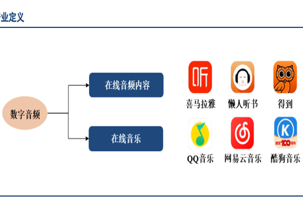 数字音频产业有哪些？发展现状如何？产业规模分析