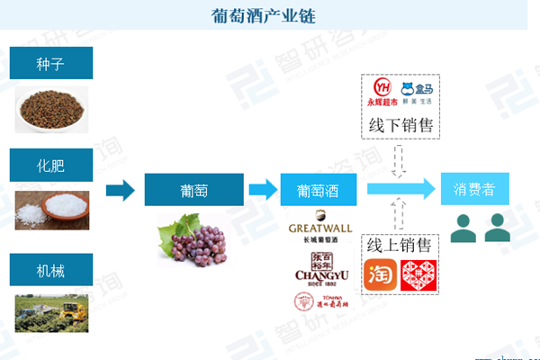 2022年葡萄酒行业产业链、市场现状及发展趋势分析