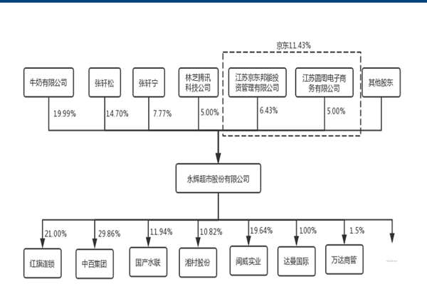永辉超市简介、发展历程及股权结构一览