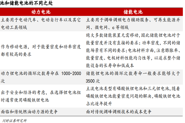 什么是储能电池？储能和动力电池的区别有哪些？