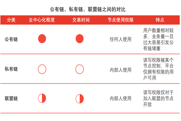 什么叫公有链？和联盟链、私有链区别是？公有链有哪些？