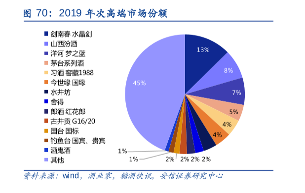 次高端白酒市场占有率分析，剑南春水晶剑市场占有率第一！