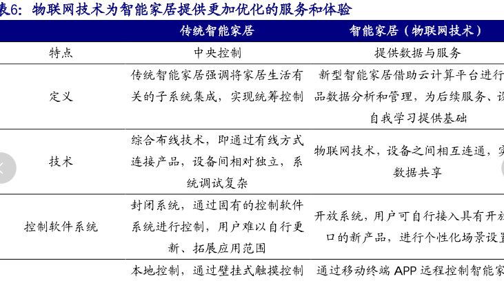 物联网在智能家居的应用现状分析