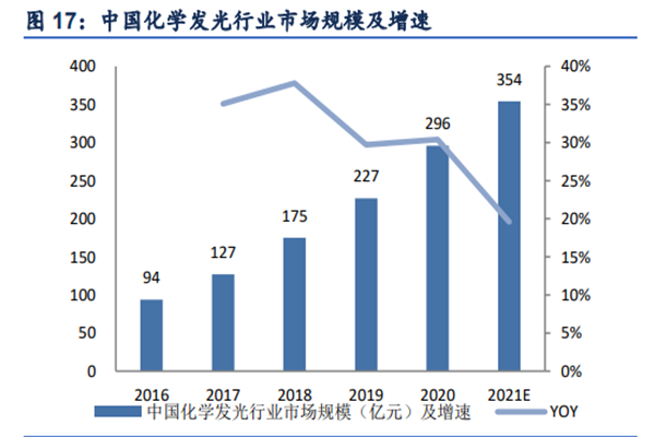 2022我国化学发光行业分析，产业链、市场规模及竞争格局一览