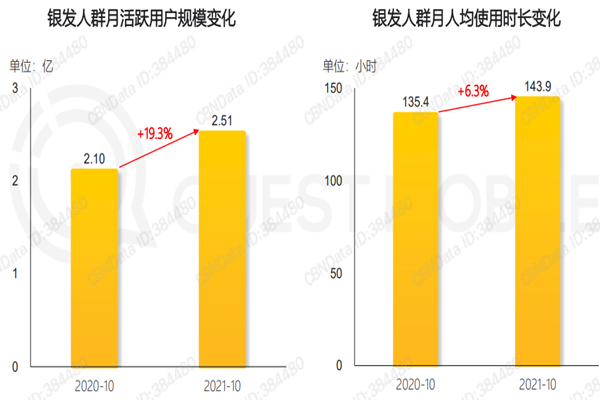 银发人群网络渗透率如何？互联网银发人群画像分析