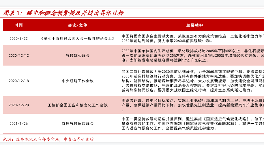 碳中和概念频繁提及并提出具体目标情况分析