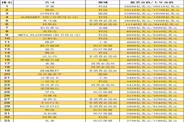 全球市值公司排名，2022全球市值最高的公司TOP10