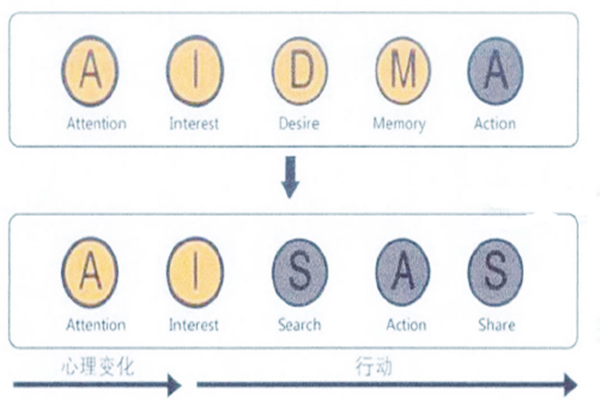 aisas模型中i代表啥？如何理解aisas模型？