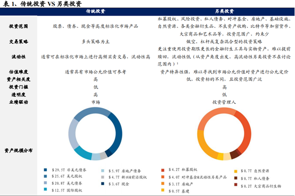 另类投资的特点有哪些？与传统投资的区别分析