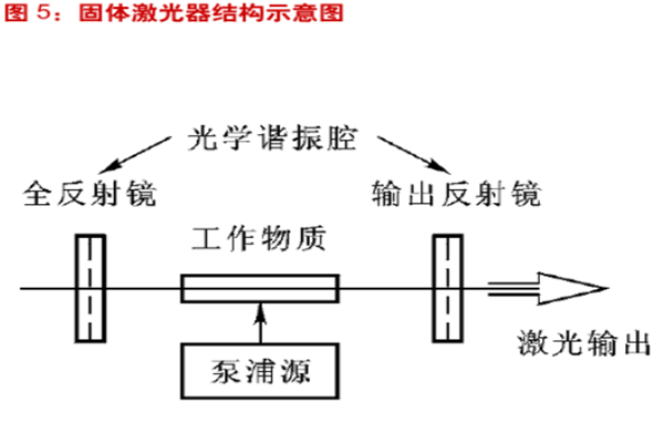 什么是固体激光器？工作原理是？与光纤激光器区别是？