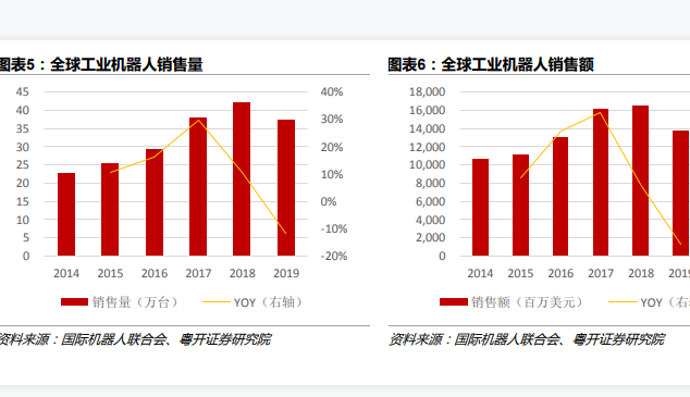 全球工业机器人销售额数据分析