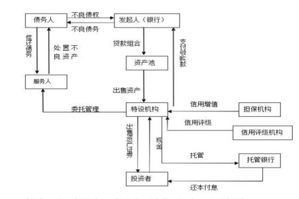 不良资产证券化