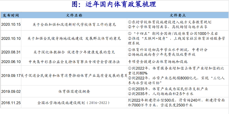 我国体育发展政策：2022年冰雪产业总规模8000亿元