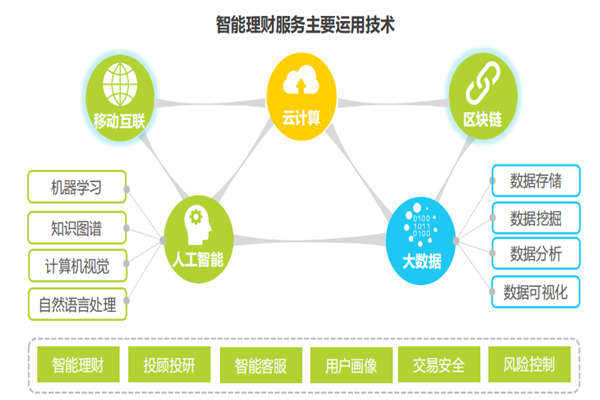 什么是智能理财？优势体现在？与传统理财的区别