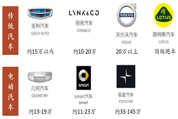 吉利旗下汽车品牌有哪些？前十大股东是谁？集团简介