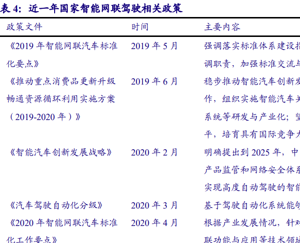 智能网联汽车相关政策梳理，最新政策一览