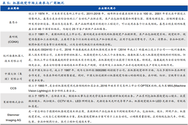 机器视觉厂商有哪些？2022全球主要机器视觉厂商梳理