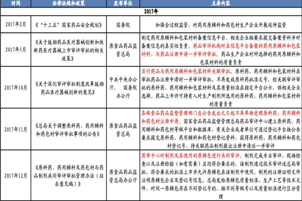 医药包装产业政策有哪些？最新医药包装行业政策梳理
