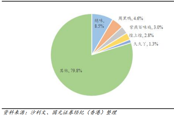 休闲卤制品市场竞争者分析2021