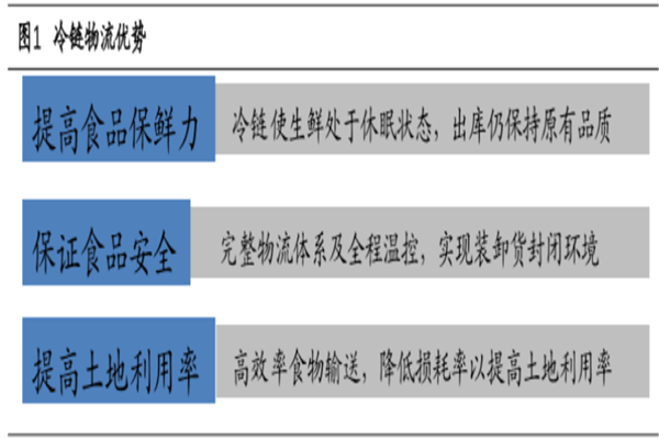 什么叫冷链物流？冷链物流的核心竞争力是什么？