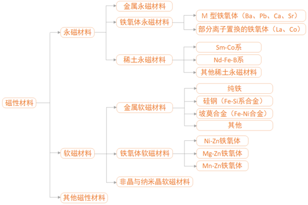 磁性材料有哪些？主要种类一览