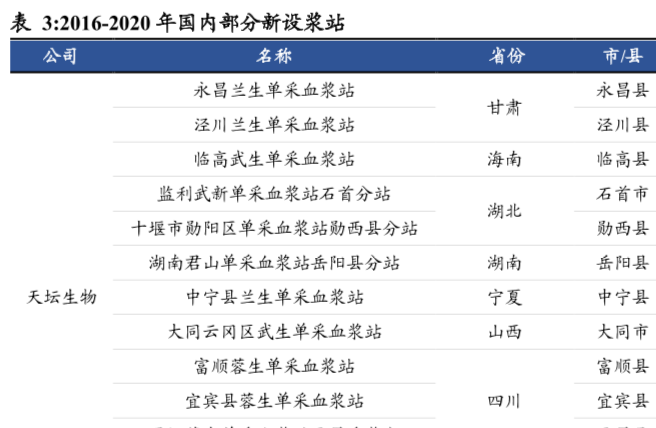 中国有多少家单采血浆站，中国的采血浆站分析