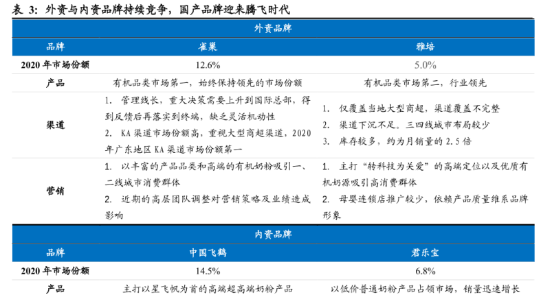 咖啡与奶粉内外资知名品牌竞争对比分析