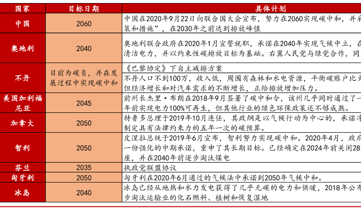 减排政策有哪些，世界各国减排目标及政策说明