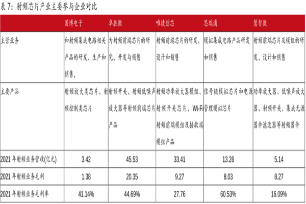什么是射频芯片？与基带芯片有什么区别？国内厂家一览